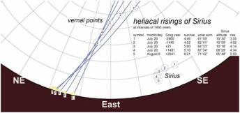 Explanation of Heliacal Rising of Sirius by Physicist Jed Z. Buchwald