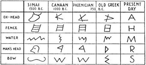 how modeRn phone tic LetteRs weRe deveLoped fRom ancient hieRogLyphs