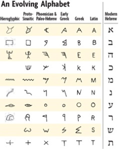 How the ALphaBet was BoRn fRom HieRogLyphs