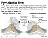 Graphic explains the two methods of formation of a deadly volcanic pyroclastic flow, a high-speed avalanche of hot ash, rock fragments and gas. MCT 2010 03000000; 06000000; 13000000; DIS; ENV; krtcampus campus; krtdisaster disaster; krtenvironment environment; krtscience science; krtscitech; krtworld world; SCI; TEC; krt; mctgraphic; 03011000; krtvolcano volcano; volcanic eruption; 06005001; air pollution; environmental issue; environmental pollution; 13004001; geology; natural science; krtdiversity diversity; youth; ash; lava; magma; molten; mountain; pyroclastic flow; krt mct; 2010; krt2010